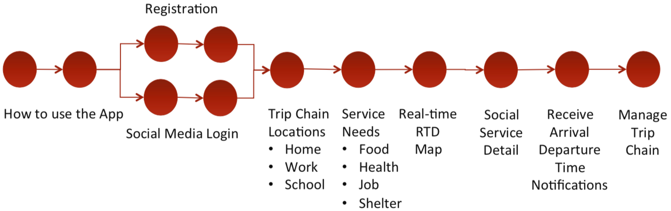 Habit loop