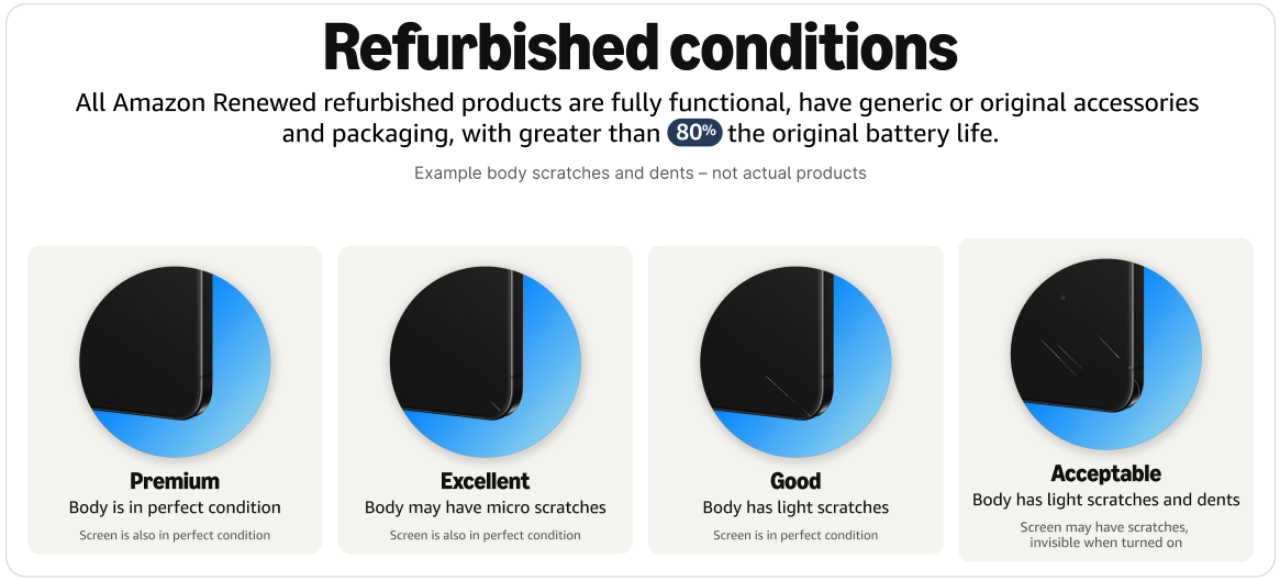 Refurbished conditions, Premium, Excellent, Good and Acceptable
