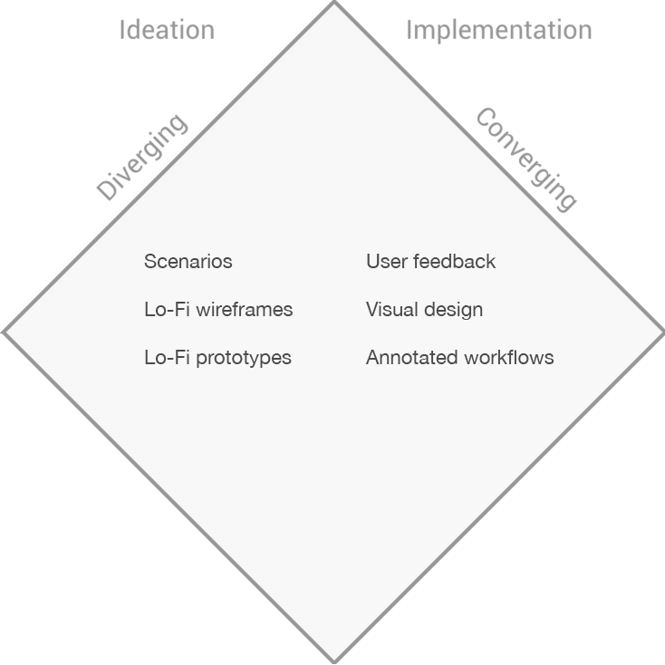 Dice Private email, Double Diamond Process